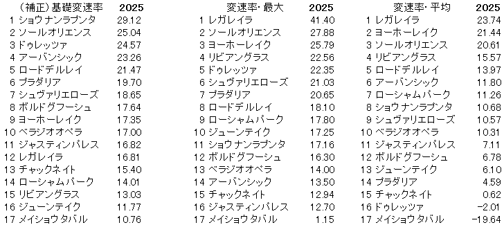 2025　宝塚記念　変速率